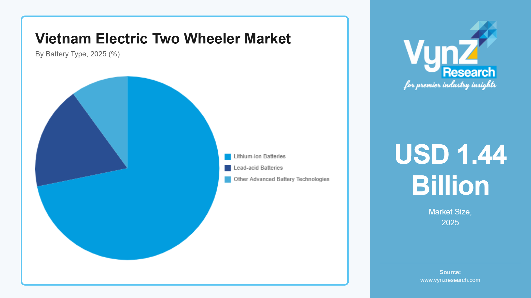 Vietnam Electric Two Wheeler Market
